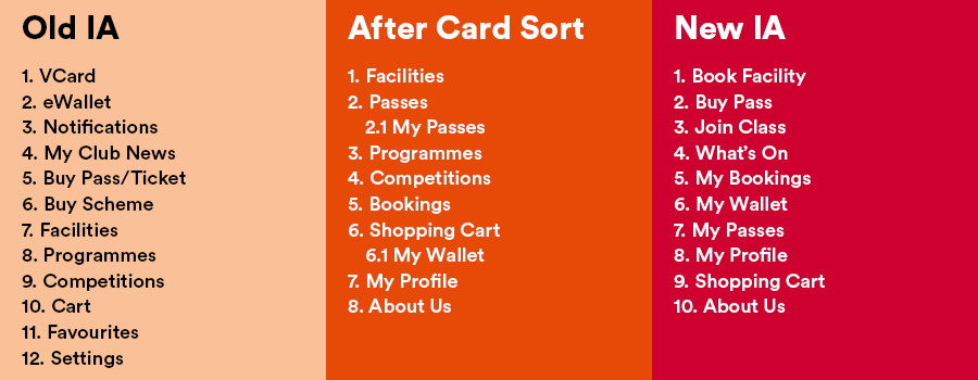 ActiveSG IA Restructure